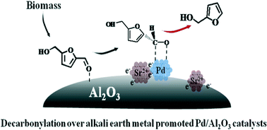 Graphical abstract: Role of alkali earth metals over Pd/Al2O3 for decarbonylation of 5-hydroxymethylfurfural