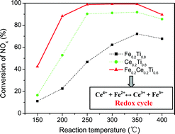 Graphical abstract: Novel Fe–Ce–Ti catalyst with remarkable performance for the selective catalytic reduction of NOx by NH3