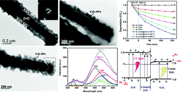 Graphical abstract: Novel photoluminescence properties and enhanced photocatalytic activities for V2O5-loaded ZnO nanorods