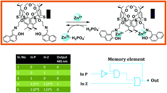 Graphical abstract: A thiacalix[4]crown based chemosensor for Zn2+ and H2PO4−: sequential logic operations at the molecular level