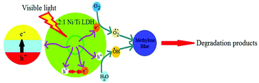 Graphical abstract: Retracted Article: Ni/Ti layered double hydroxide: synthesis, characterization and application as a photocatalyst for visible light degradation of aqueous methylene blue