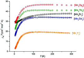 Graphical abstract: A family of [MnIII6LnIII2] rod-like clusters