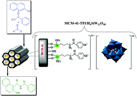 Graphical abstract: A novel inorganic–organic nanohybrid material H4SiW12O40/pyridino-MCM-41 as efficient catalyst for the preparation of 1-amidoalkyl-2-naphthols under solvent-free conditions