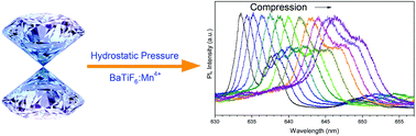 Graphical abstract: Impact of hydrostatic pressure on the crystal structure and photoluminescence properties of Mn4+-doped BaTiF6 red phosphor