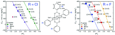 Graphical abstract: The effect of chlorine and fluorine substitutions on tuning the ionization potential of benzoate-bridged paddlewheel diruthenium(ii, ii) complexes