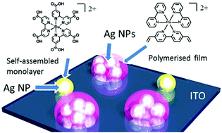 Graphical abstract: Construction of hybrid films of silver nanoparticles and polypyridine ruthenium complexes on substrates