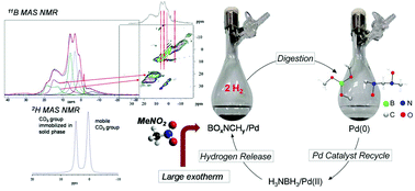 Graphical abstract: Dehydrogenation of ammonia-borane by cationic Pd(ii) and Ni(ii) complexes in a nitromethane medium: hydrogen release and spent fuel characterization