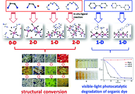 Graphical abstract: A comparison study of aliphatic and aromatic structure directing agents influencing the crystal and electronic structures, and properties of iodoplumbate hybrids: water induced structure conversion and visible light photocatalytic properties