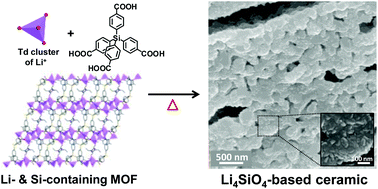 Graphical abstract: Thermal conversion of a tailored metal–organic framework into lithium silicate with an unusual morphology for efficient CO2 capture