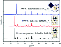Graphical abstract: A study on the thermal conversion of scheelite-type ABO4 into perovskite-type AB(O,N)3
