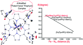Graphical abstract: Synthesis and characterization of a modified “picket fence” porphyrin complex – stronger π bonding interactions between Fe(ii) and axial ligands