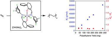 Graphical abstract: Titanium(iv) catalysts with ancillary imino-spiroketonato ligands: synthesis, structure and olefin polymerization