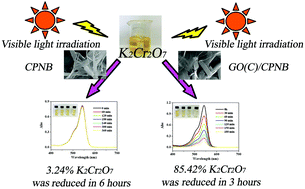Graphical abstract: Graphene oxide coated coordination polymer nanobelt composite material: a new type of visible light active and highly efficient photocatalyst for Cr(vi) reduction