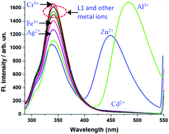 Graphical abstract: X-ray structurally characterized sensors for ratiometric detection of Zn2+ and Al3+ in human breast cancer cells (MCF7): development of a binary logic gate as a molecular switch