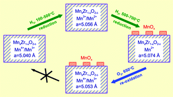 Graphical abstract: Reduction of mixed Mn–Zr oxides: in situ XPS and XRD studies