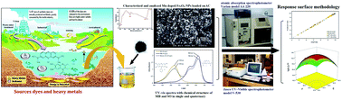 Graphical abstract: Response surface methodology approach for optimization of simultaneous dye and metal ion ultrasound-assisted adsorption onto Mn doped Fe3O4-NPs loaded on AC: kinetic and isothermal studies