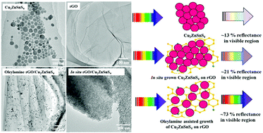 Graphical abstract: Growth and optical properties of Cu2ZnSnS4 decorated reduced graphene oxide nanocomposites
