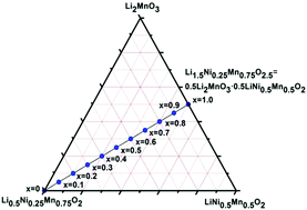 Graphical abstract: Heterogeneous intergrowth xLi1.5Ni0.25Mn0.75O2.5·(1 − x)Li0.5Ni0.25Mn0.75O2 (0 ≤ x ≤ 1) composites: synergistic effect on electrochemical performance