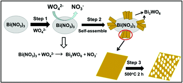 Graphical abstract: Facile synthesis of porous Bi2WO6 nanosheets with high photocatalytic performance