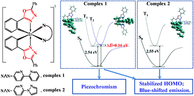 Graphical abstract: Blue-green emitting cationic iridium complexes with 1,3,4-oxadiazole cyclometallating ligands: synthesis, photophysical and electrochemical properties, theoretical investigation and electroluminescent devices