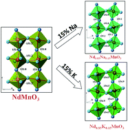 Graphical abstract: Effects of monovalent cation doping on the structure, microstructure, lattice distortion and magnetic behavior of single crystalline NdMnO3 compounds