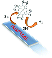 Graphical abstract: The ferrocene effect: enhanced electrocatalytic hydrogen production using meso-tetraferrocenyl porphyrin palladium(ii) and copper(ii) complexes