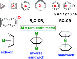 Graphical abstract: Rare-earth metal π-complexes of reduced arenes, alkenes, and alkynes: bonding, electronic structure, and comparison with actinides and other electropositive metals