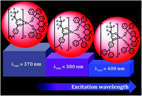 Graphical abstract: Tuning of the excitation wavelength in Eu3+-aminophenyl based polyfluorinated β-diketonate complexes: a red-emitting Eu3+-complex encapsulated in a silica/polymer hybrid material excited by blue light