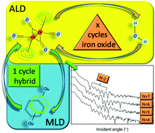 Graphical abstract: Iron-based inorganic–organic hybrid and superlattice thin films by ALD/MLD