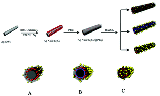 Graphical abstract: Fabrication of Au(Ag)/AgCl/Fe3O4@PDA@Au nanocomposites with enhanced visible-light-driven photocatalytic activity