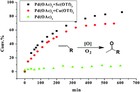 Graphical abstract: Non-redox metal ions can promote Wacker-type oxidations even better than copper(ii): a new opportunity in catalyst design