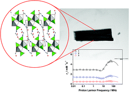Graphical abstract: A structural and 1H NMR relaxometric study on novel layered carboxyalkylaminophosphonate nanocrystals with Gd(iii) ions located in the framework