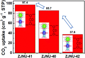 Graphical abstract: CO2 adsorption of three isostructural metal–organic frameworks depending on the incorporated highly polarized heterocyclic moieties