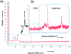 Graphical abstract: Polymer based graphene/titanium dioxide nanocomposite (GTNC): an emerging and efficient thermoelectric material