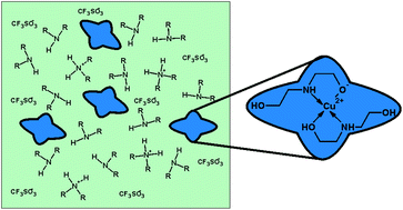 Graphical abstract: Solutions of complex copper salts in low-transition-temperature mixture (LTTM)