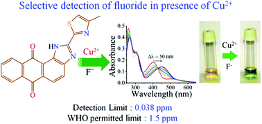 Graphical abstract: Colorimetric detection of fluoride ions by anthraimidazoledione based sensors in the presence of Cu(ii) ions