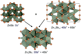 Graphical abstract: Identification, structural characterization and transformations of the high-temperature Zn9−δSb7 phase in the Zn–Sb system