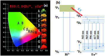 Graphical abstract: A novel greenish yellow-orange red Ba3Y4O9:Bi3+,Eu3+ phosphor with efficient energy transfer for UV-LEDs