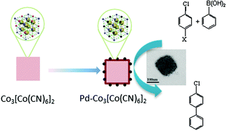 Graphical abstract: Pd–Co3[Co(CN)6]2 hybrid nanoparticles: preparation, characterization, and challenge for the Suzuki–Miyaura coupling of aryl chlorides under mild conditions