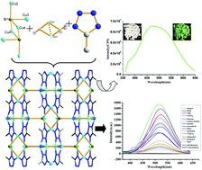 Graphical abstract: A novel 3D Cu(i) coordination polymer based on Cu6Br2 and Cu2(CN)2 SBUs: in situ ligand formation and use as a naked-eye colorimetric sensor for NB and 2-NT