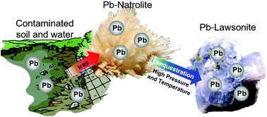 Graphical abstract: High-pressure and high-temperature transformation of Pb(ii)-natrolite to Pb(ii)-lawsonite