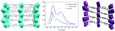 Graphical abstract: Synthesis, structure and enhanced photoluminescence properties of two robust, water stable calcium and magnesium coordination networks