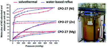 Graphical abstract: Water based scale-up of CPO-27 synthesis for nitric oxide delivery