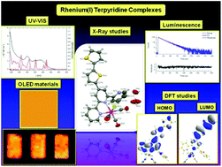 Graphical abstract: Rhenium(i) terpyridine complexes – synthesis, photophysical properties and application in organic light emitting devices