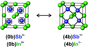 Graphical abstract: Heteropolar bonding and a position-space representation of the 8 − N rule