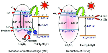 Graphical abstract: Introduction of CoCl2·6H2O into Co3O4 for enhancement of hydroxyl radicals and effective charge separation