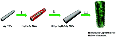 Graphical abstract: Facile synthesis of magnetic hierarchical copper silicate hollow nanotubes for efficient adsorption and removal of hemoglobin