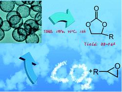 Graphical abstract: Hollow-structured Si/SiC@C nanospheres as highly active catalysts for cycloaddition of epoxides with CO2 under mild conditions