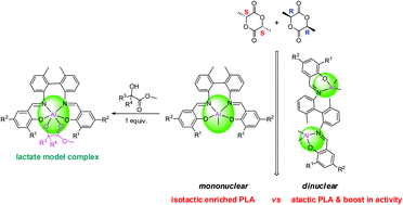 Graphical abstract: Aluminum methyl, alkoxide and α-alkoxy ester complexes supported by 6,6′-dimethylbiphenyl-bridged salen ligands: synthesis, characterization and catalysis for rac-lactide polymerization