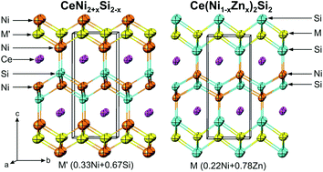 Graphical abstract: BaAl4 derivative phases in the sections {La,Ce}Ni2Si2–{La,Ce}Zn2Si2: phase relations, crystal structures and physical properties